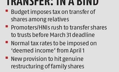Higher tax fears spur capital restructuring in Corporate India Graph