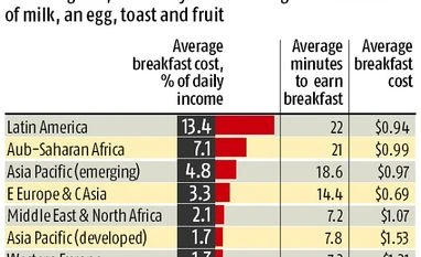 How long does it take to earn breakfast? graph