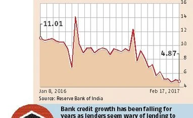 Bank credit growth falls to 4.8% graph