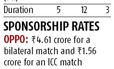 Oppo wins sponsorship rights for Team India in record bid graph