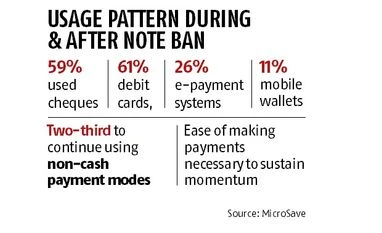 Note ban boost to digital payments continues: Study noteban