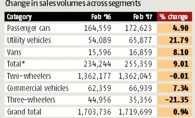 Auto sales flat in Feb after note ban impact wanes Auto sales flat in Feb after note ban impact wanes