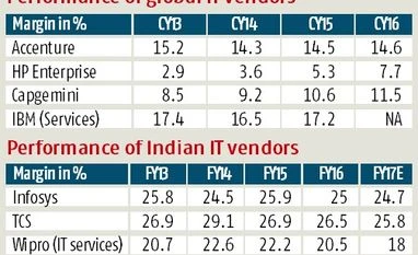 IT margin pressure likely till 2019-20, says report IT margin pressure likely till 2019-20, says report