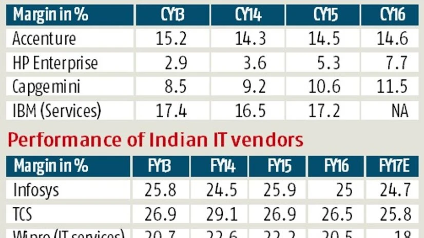 IT margin pressure likely till 2019-20, says report IT margin pressure likely till 2019-20, says report