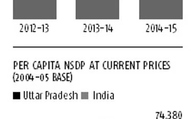 Election Results 2017: 'Modi'fied UP breaks Hindu-Muslim matrix chart