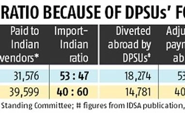 US is India's top arms supplier; France to fly into the spot this year due to Rafale deal graph