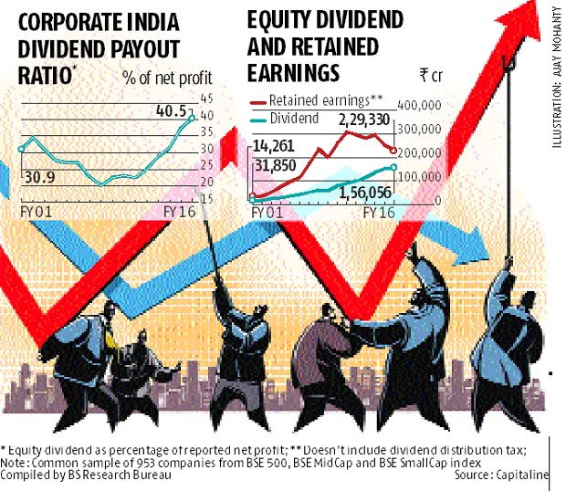 India Inc's dividend pay at record high Company News Business Standard