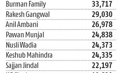 With networth of Rs 35,734 cr, D-Mart's Damani beats big boys of India Inc graph