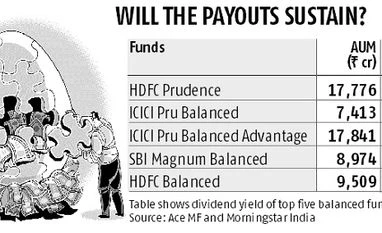 Want regular dividends? Balanced funds may not be your best bet Chart