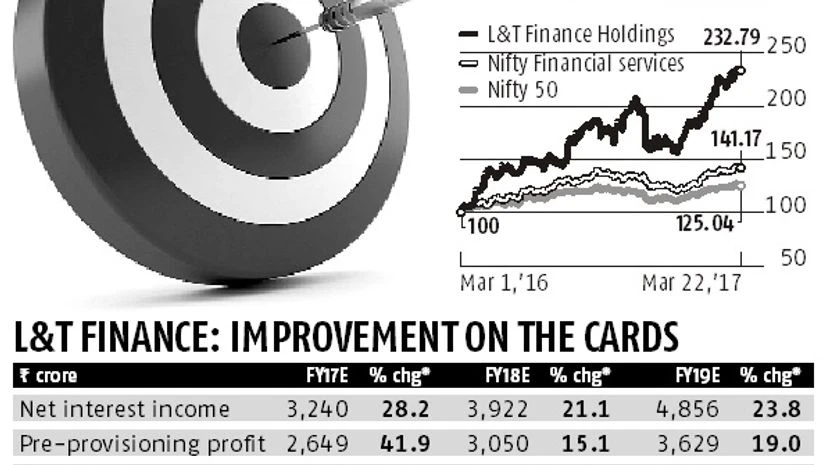 Tough calls deliver big payoff at L&T Finance Tough calls deliver big payoff at L&T Finance