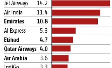 Qatar Airways seeks an Indian home graph