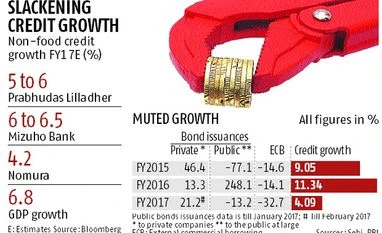 A first in many years, FY17 credit growth to lag GDP growth A first in many years, FY17 credit growth to lag GDP growth