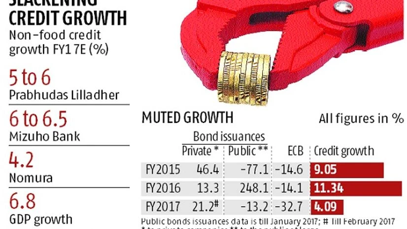 A first in many years, FY17 credit growth to lag GDP growth A first in many years, FY17 credit growth to lag GDP growth