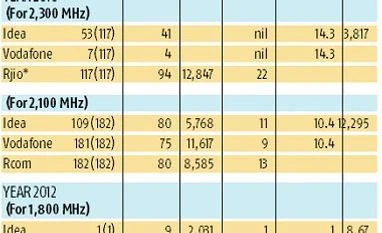 Idea, Reliance fuelled the spectrum price war Chart