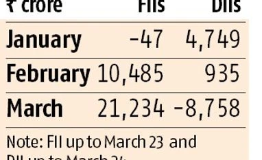Street signs: Domestic institutions book profits in March graph