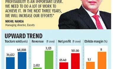 Tractor maker Escorts plans cost cutting, to launch VRS for staff Graph