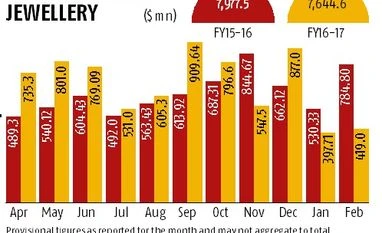 Indian gold jewellery exports down 47% in Feb on lower offtake from Gulf graph
