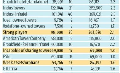 While telcos merge, investors rush for tower assets Chart