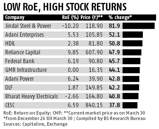 Rally in low RoE stocks winners and losers News on Markets Business Standard