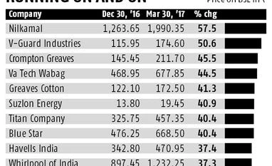 Consumer durable, capital goods stocks outperform. Should you buy? Graph