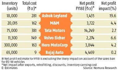 BS-III ban: Medium & heavy vehicles to face the brunt Chart