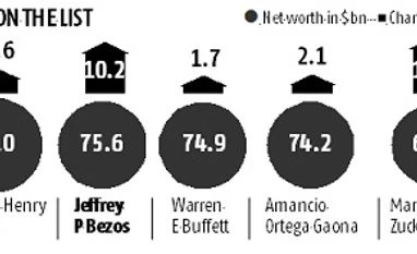 Jeff Bezos is now the world's second richest Chart
