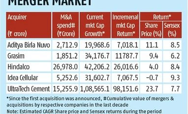 M&As add value to Aditya Birla group investors Graph
