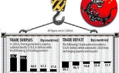 A look at China's trade balances graph