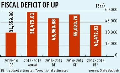 Farm loan waiver: No easy options for UP govt fiscal deficit of UP (Rs cr)
