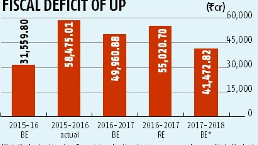 fiscal deficit of UP (Rs cr) fiscal deficit of UP (Rs cr)