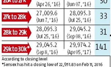 Sensex breaches 30,000; closes at lifetime high Sensex Journey from 23k to 30k