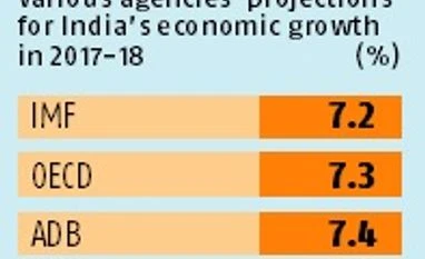 ADB scales down India's growth to 7.4% for FY18 graph