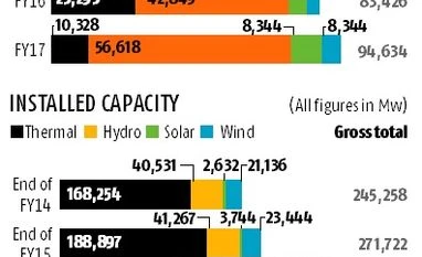 More wind in the sails for green energy graph
