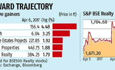 Realty stocks hit the roof after banks allowed to invest in REITs graph