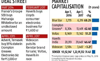 M&As grow in consumer durables sector graph