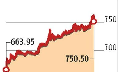 D-Mart stock gains 13% on traction from large funds graph