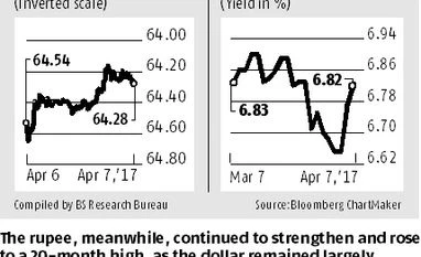 Bond yields rise, rupee strengthens a day after monetary policy graph