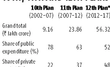 Is India under-investing in infrastructure? INVESTMENTS IN INFRA : 10TH, 11TH AND 12TH PLANS