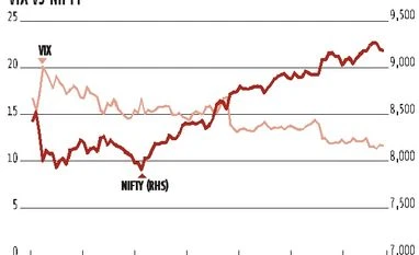 Be wary of going short in Nifty graph