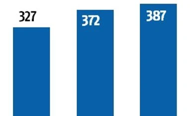 Nalco readies Rs 25,000-crore investment for expansion graph
