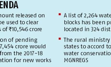 Centre issues half of rural job guarantee scheme allocation graph