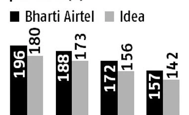 RJio's offers and disruptive pricing could slash telcos FY18 profit by 60% graph