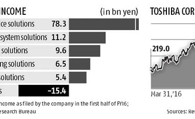 Toshiba warns it may not be able to continue business graph