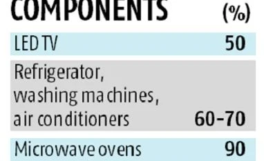 LED TVs cheaper on rupee gain; home appliances dearer graph