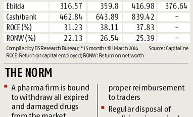 Chemists lock horns with Abbott over expired drugs graph