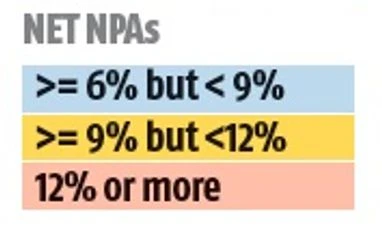 RBI tightens screws on banks to ease bad debt graph