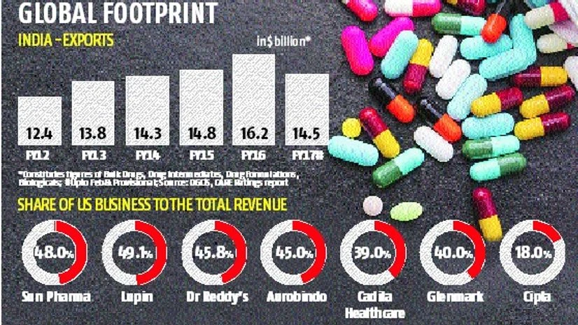 Note: Figures for 9M FY 2017; (sales contribution of US business of DRL was 50.7% in FY16) Note: Figures for 9M FY 2017; (sales contribution of US business of DRL was 50.7% in FY16)