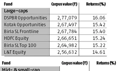 Data tracker: What SIPs have fetched over the past decade Chart