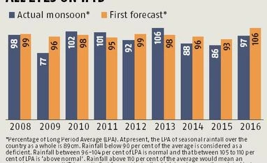 El Nino to reappear? India braces for Met monsoon forecast Chart