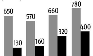 Regulatory changes, strong volumes give Endurance an edge chart